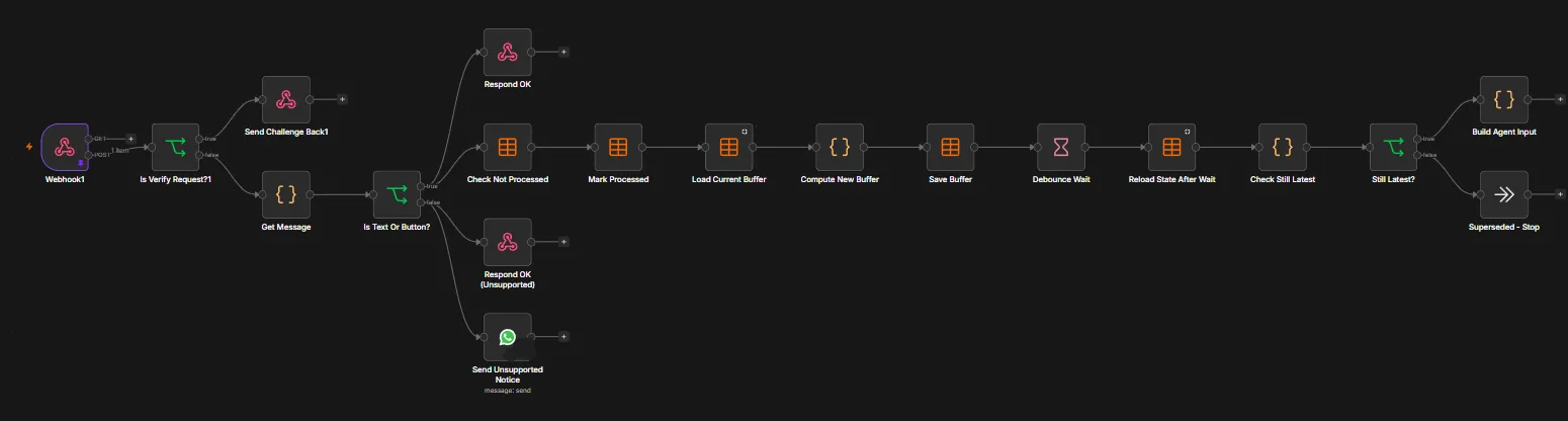 The WhatsApp assistant workflow in n8n